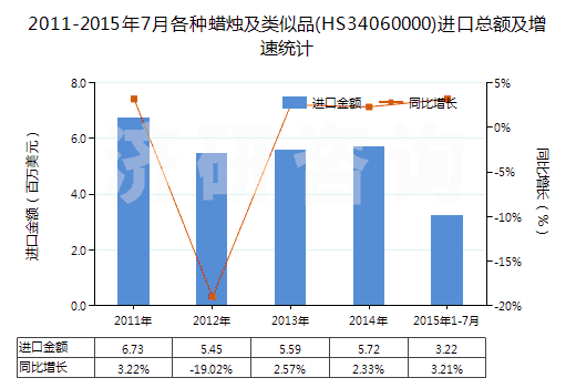 2011-2015年7月各種蠟燭及類似品(HS34060000)進(jìn)口總額及增速統(tǒng)計(jì)